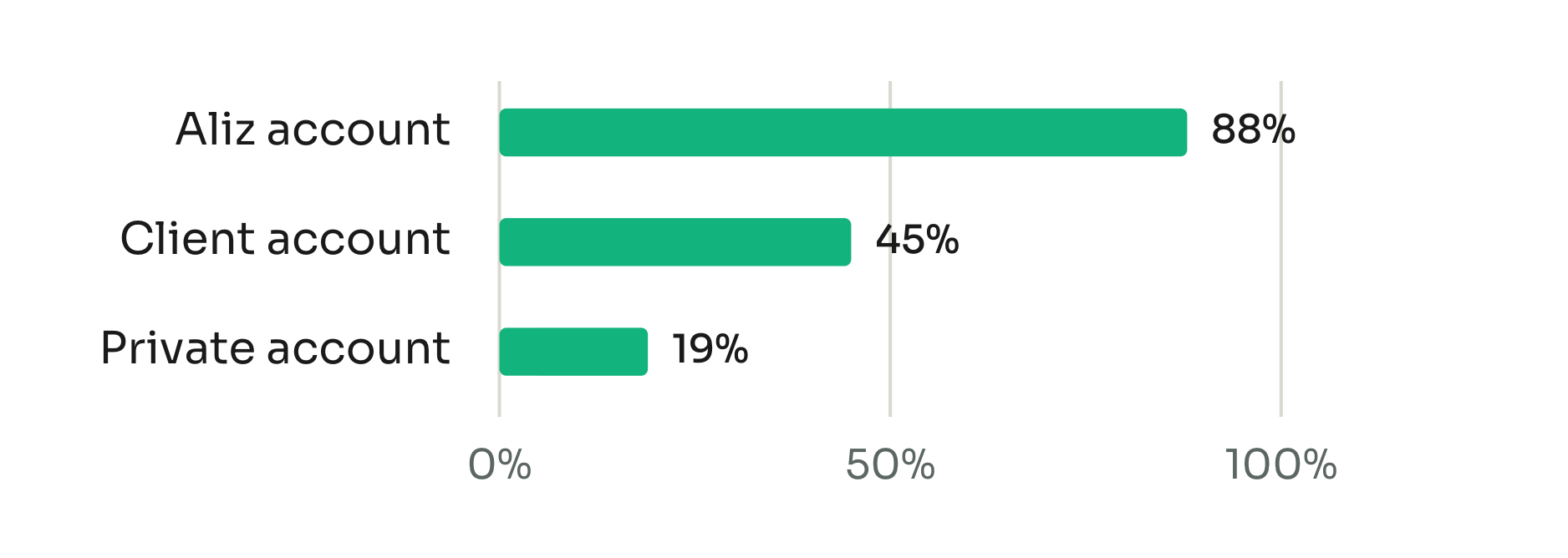 Whose AI account is used (July 2026): Aliz account 88%, Client account 45%, Private account 19%.