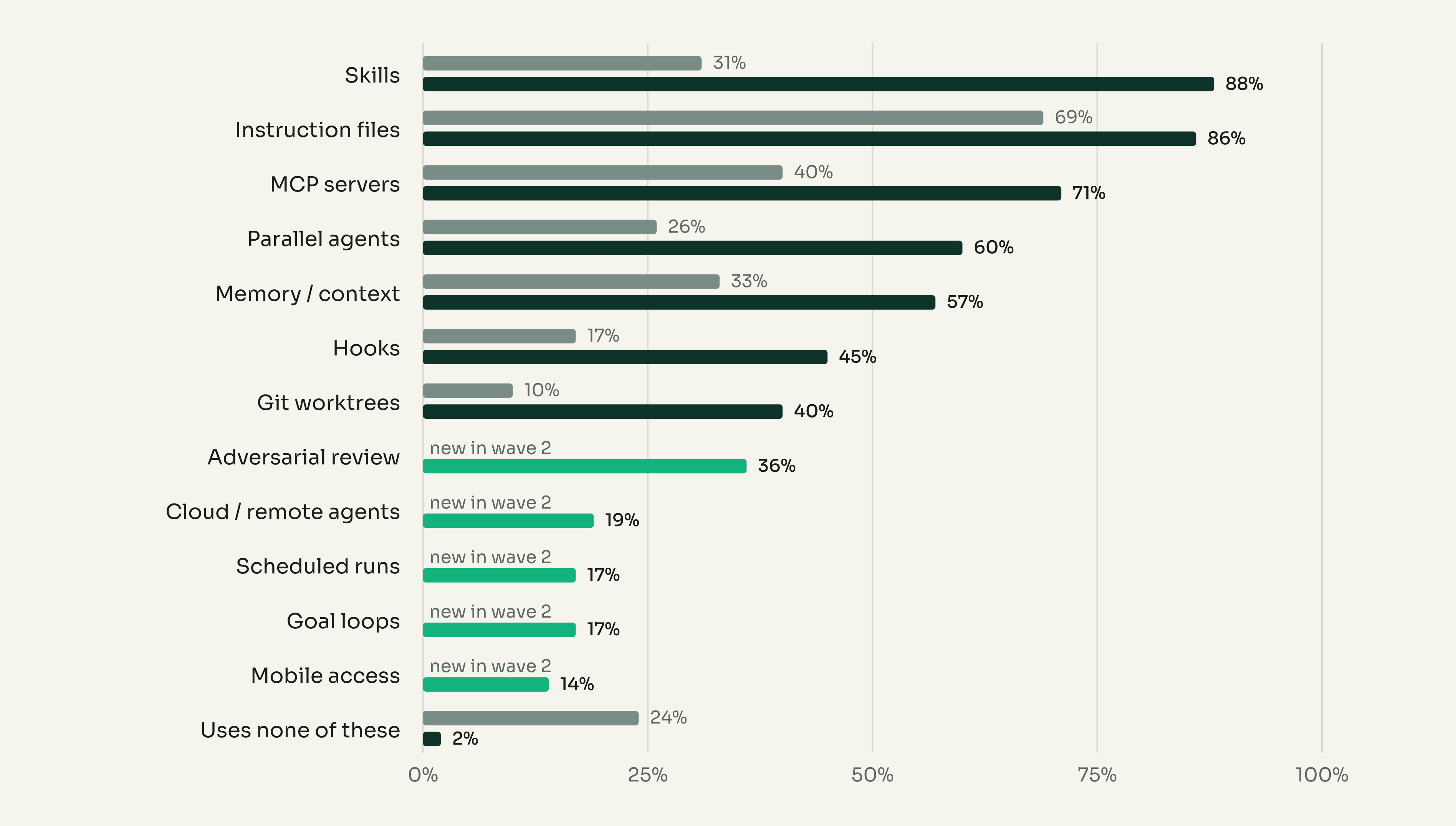 Agentic feature usage, March 2026 vs July 2026: Skills 31% → 88%, Instruction files 69% → 86%, MCP servers 40% → 71%, Parallel agents 26% → 60%, Memory / context 33% → 57%, Hooks 17% → 45%, Git worktrees 10% → 40%, Adversarial review (new) 36%, Cloud / remote agents (new) 19%, Scheduled runs (new) 17%, Goal loops (new) 17%, Mobile access (new) 14%, Uses none of these 24% → 2%.
