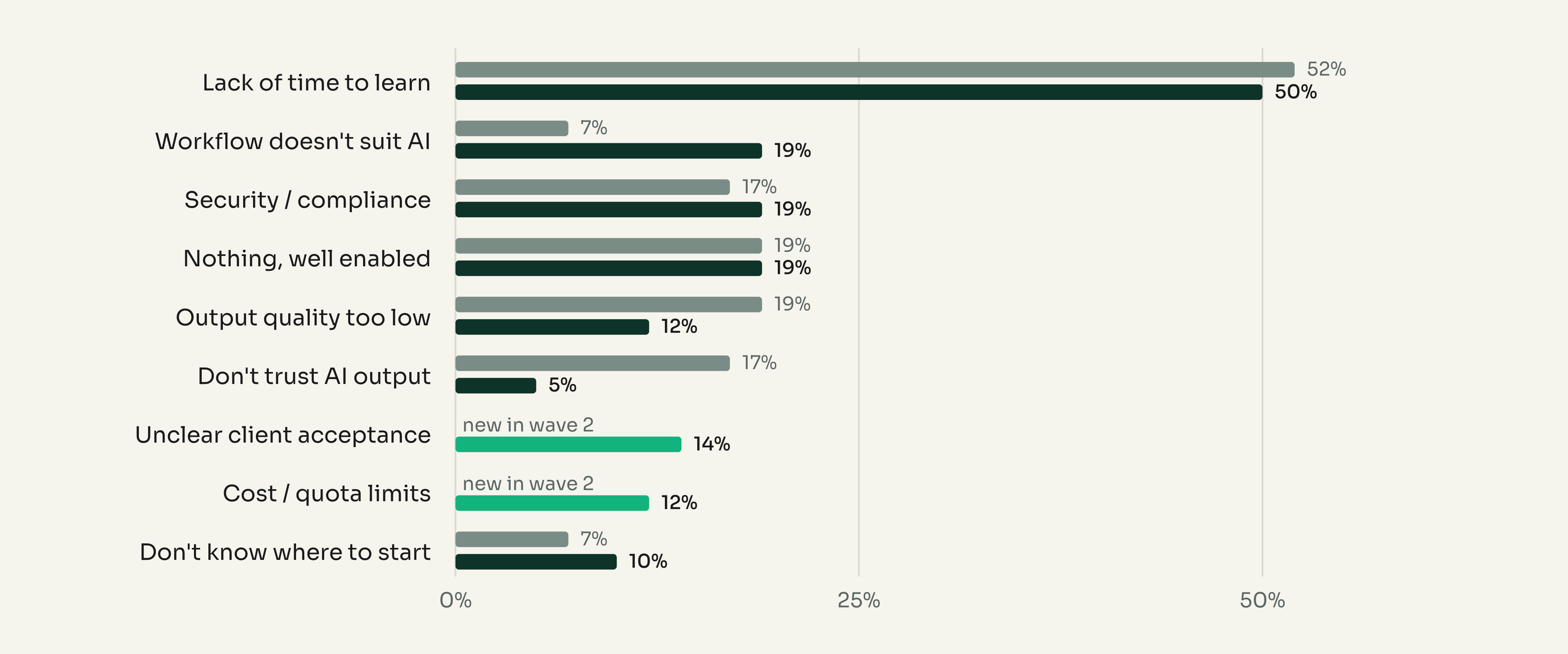 Biggest barrier to using AI more effectively, March 2026 vs July 2026: Lack of time to learn 52% → 50%, Workflow doesn't suit AI 7% → 19%, Security / compliance 17% → 19%, Nothing, well enabled 19% → 19%, Output quality too low 19% → 12%, Don't trust AI output 17% → 5%, Unclear client acceptance (new) 14%, Cost / quota limits (new) 12%, Don't know where to start 7% → 10%.