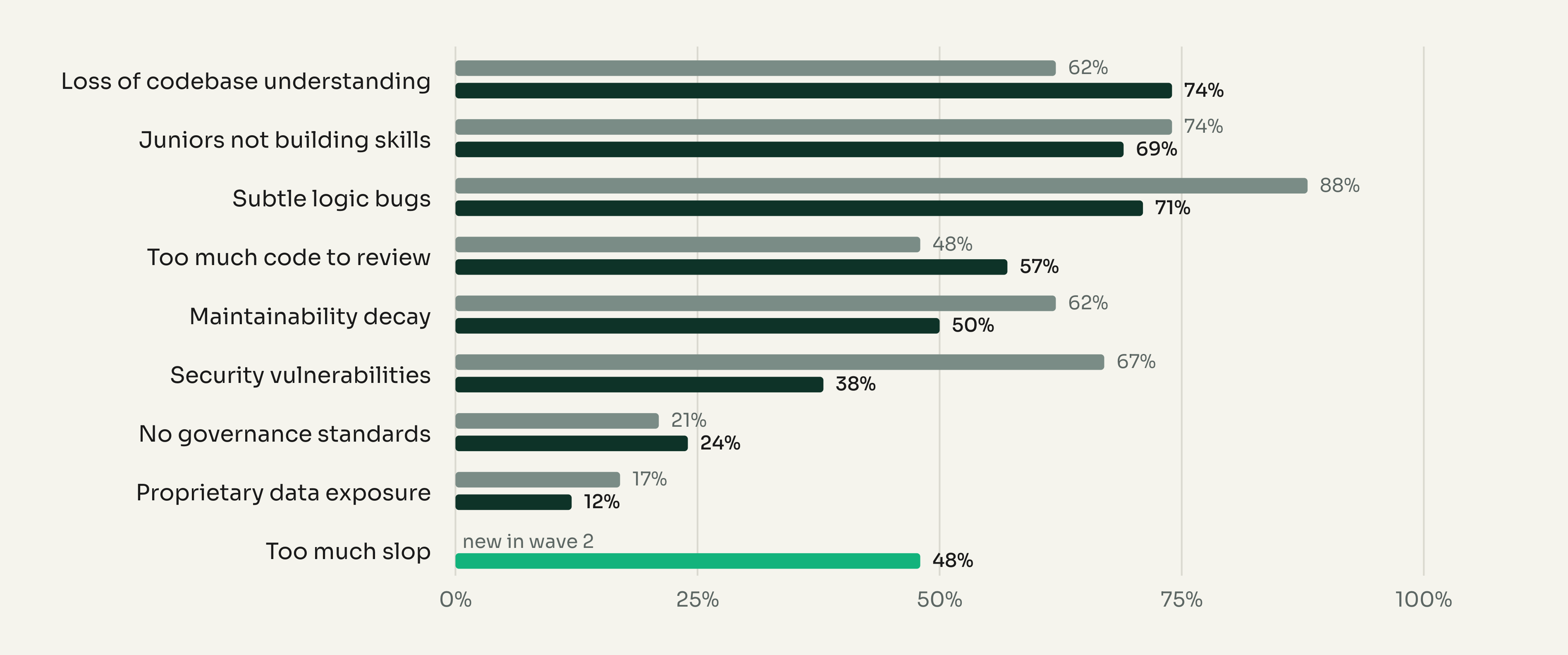 Concerns about AI-generated code, March 2026 vs July 2026: Loss of codebase understanding 62% → 74%, Juniors not building skills 74% → 69%, Subtle logic bugs 88% → 71%, Too much code to review 48% → 57%, Maintainability decay 62% → 50%, Security vulnerabilities 67% → 38%, No governance standards 21% → 24%, Proprietary data exposure 17% → 12%, Too much slop (new) 48%.