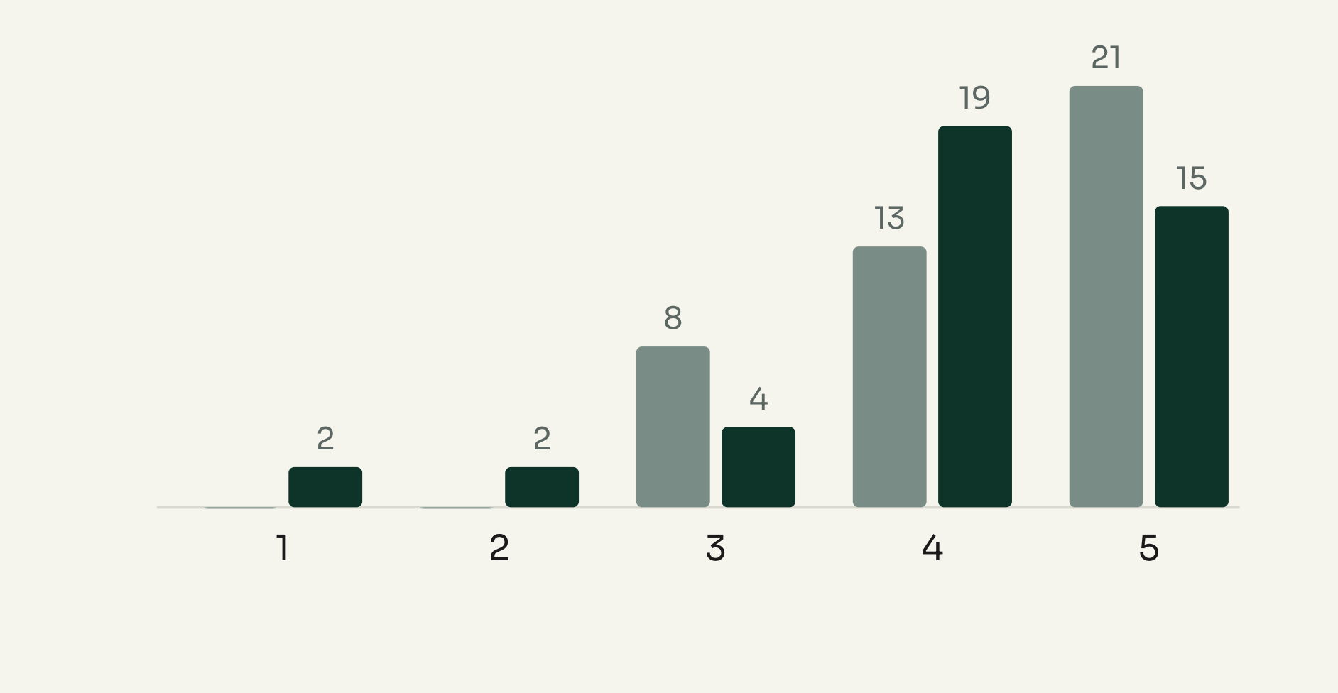 Confidence to explain and debug own AI code (1–5), March 2026 vs July 2026: score 1 = 0 → 2, 2 = 0 → 2, 3 = 8 → 4, 4 = 13 → 19, 5 = 21 → 15.