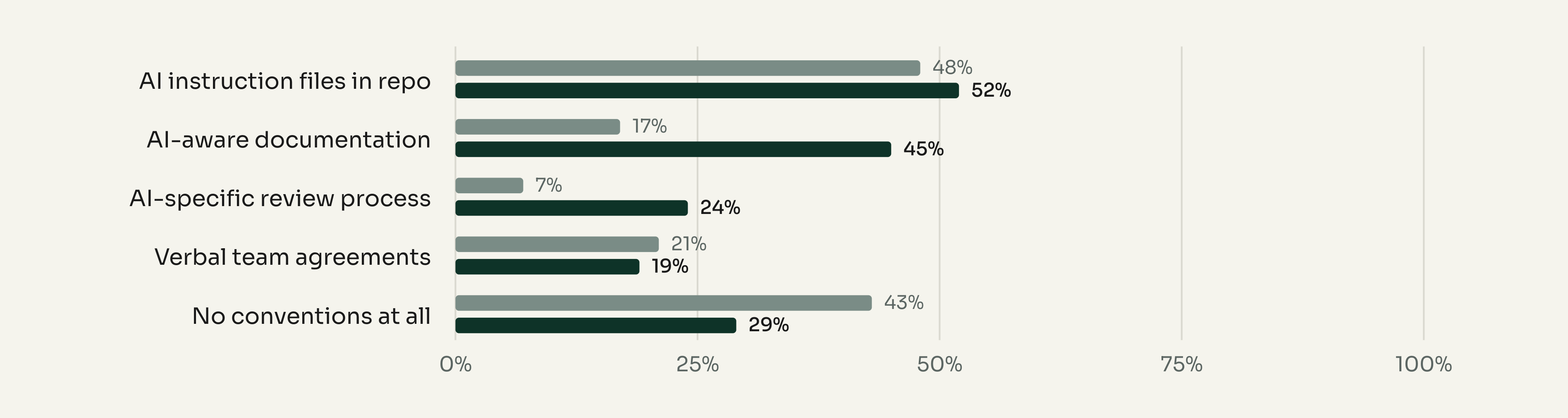Conventions specified in projects, March 2026 vs July 2026: AI instruction files in repo 48% → 52%, AI-aware documentation 17% → 45%, AI-specific review process 7% → 24%, Verbal team agreements 21% → 19%, No conventions at all 43% → 29%.