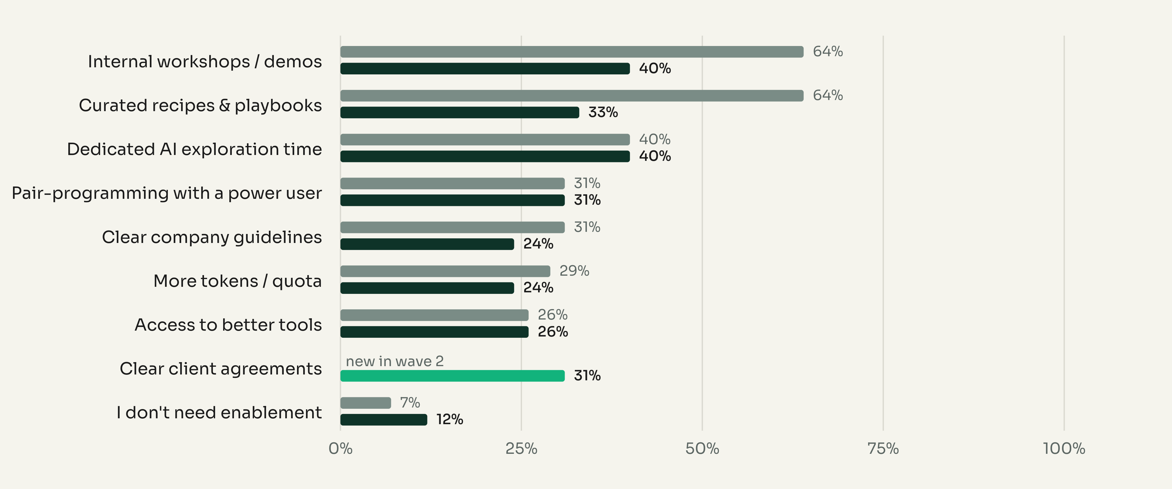 What enablement would help most, March 2026 vs July 2026: Internal workshops / demos 64% → 40%, Curated recipes & playbooks 64% → 33%, Dedicated AI exploration time 40% → 40%, Pair-programming with a power user 31% → 31%, Clear company guidelines 31% → 24%, More tokens / quota 29% → 24%, Access to better tools 26% → 26%, Clear client agreements (new) 31%, I don't need enablement 7% → 12%.