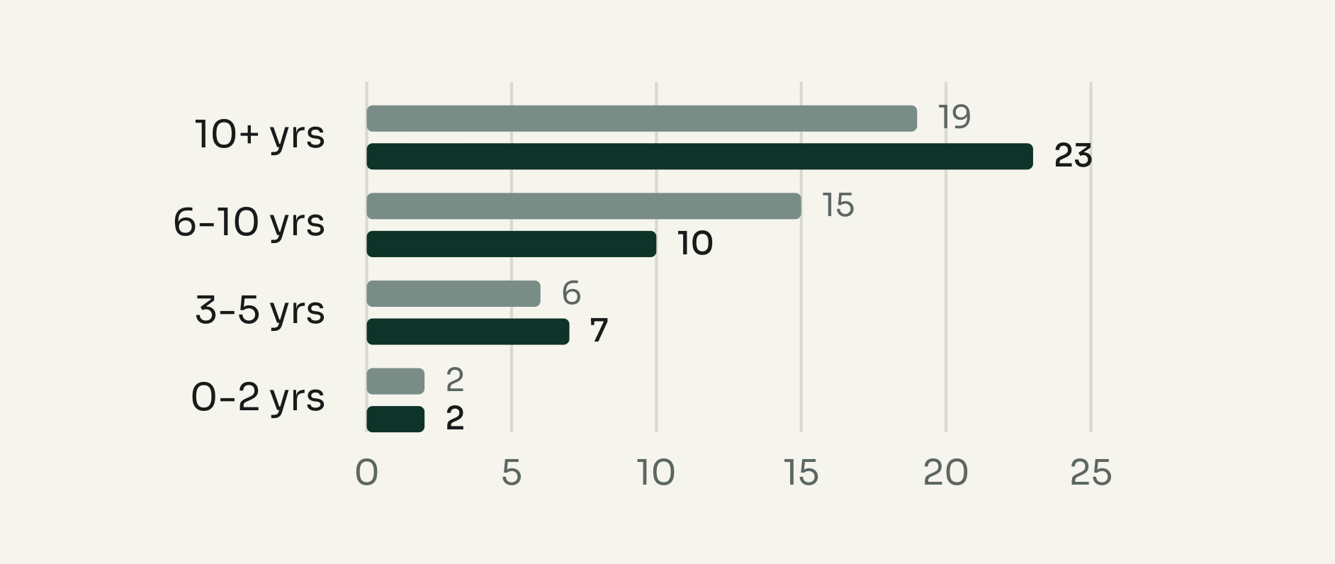 Experience distribution, March 2026 vs July 2026: 10+ yrs 19 → 23, 6-10 yrs 15 → 10, 3-5 yrs 6 → 7, 0-2 yrs 2 → 2.