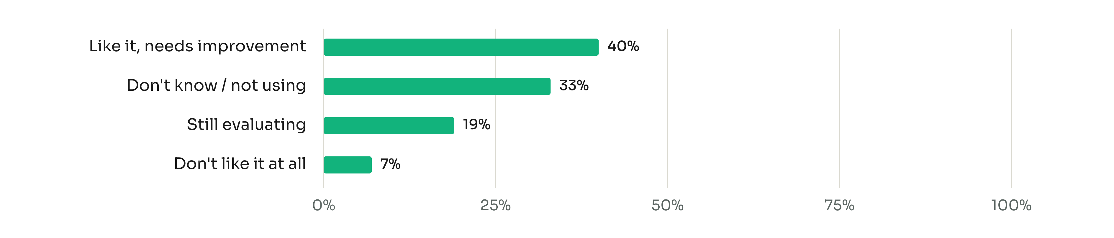 What people think of the Aliz AI Framework (July 2026): Like it, needs improvement 40%, Don't know / not using 33%, Still evaluating 19%, Don't like it at all 7%.