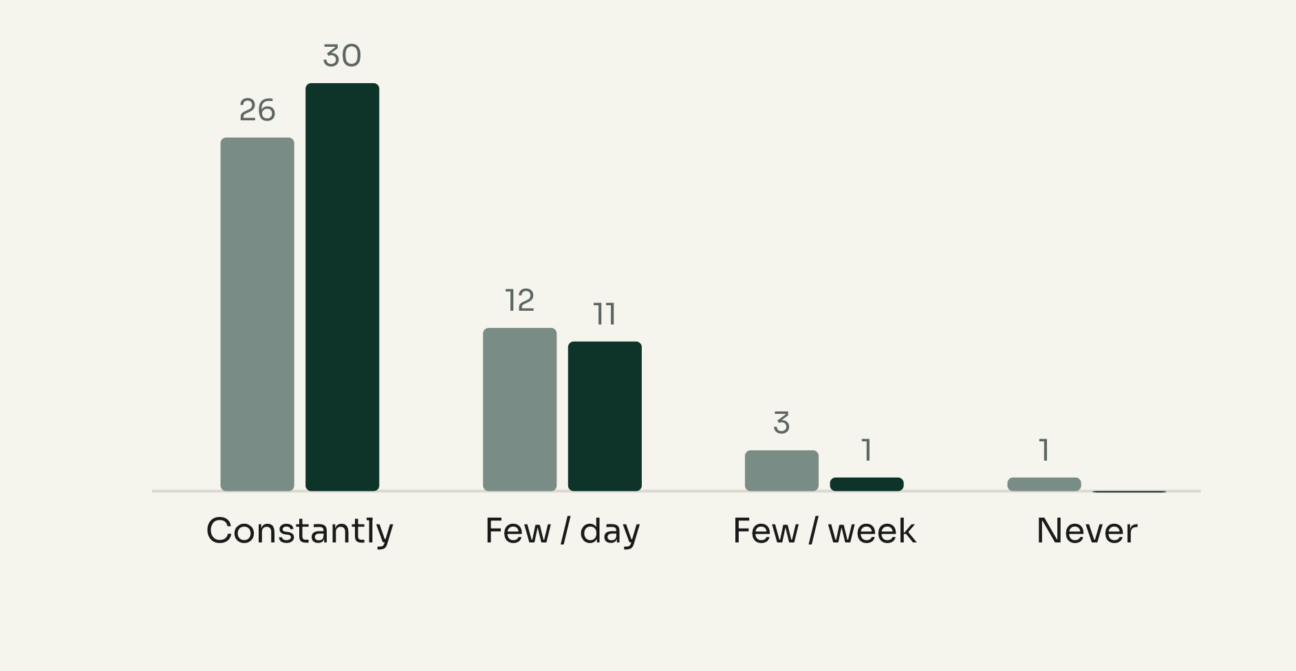 Usage frequency, March 2026 vs July 2026: Constantly 26 → 30, Few / day 12 → 11, Few / week 3 → 1, Never 1 → 0.