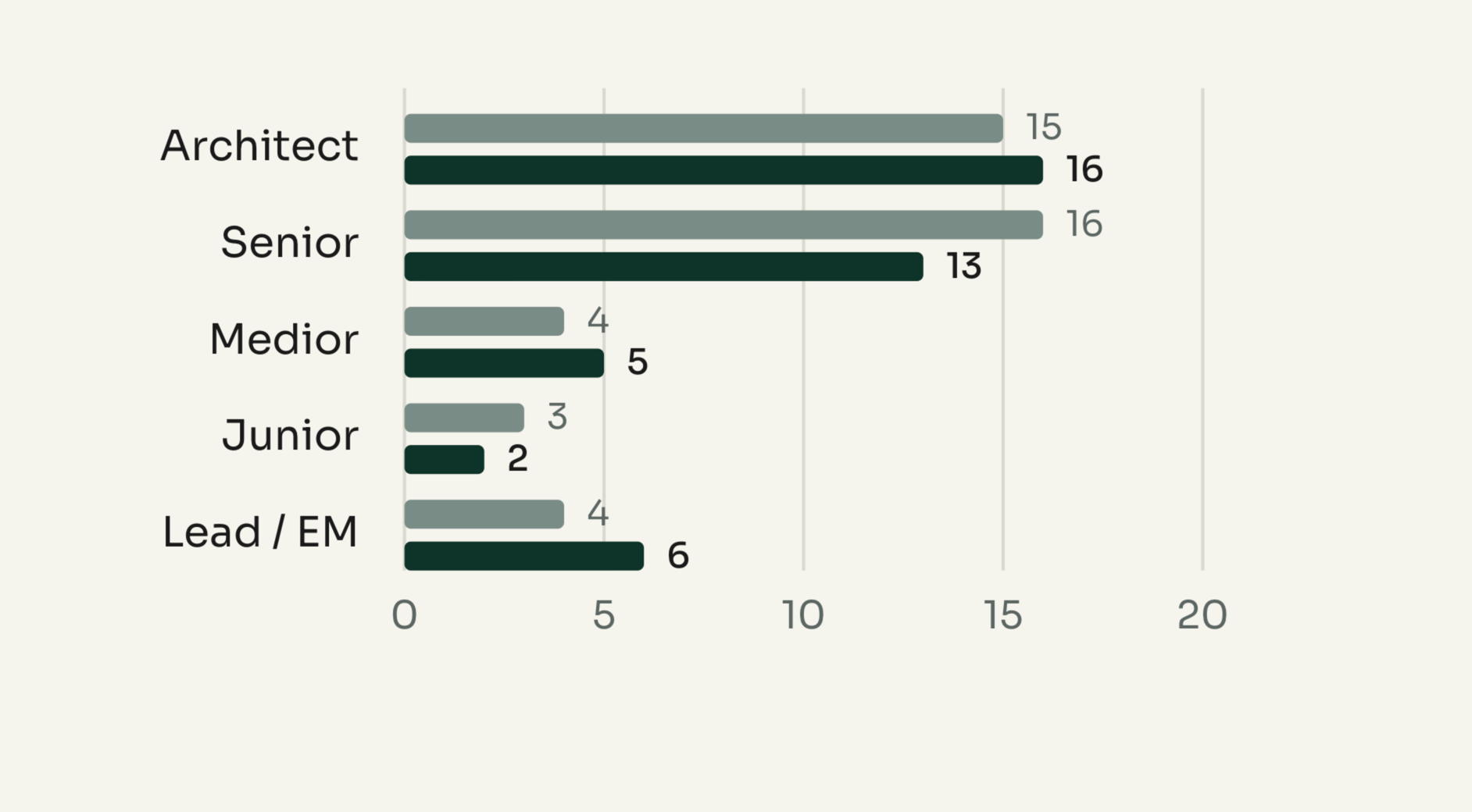 Grade distribution, March 2026 vs July 2026: Architect 15 → 16, Senior 16 → 13, Medior 4 → 5, Junior 3 → 2, Lead / EM 4 → 6.