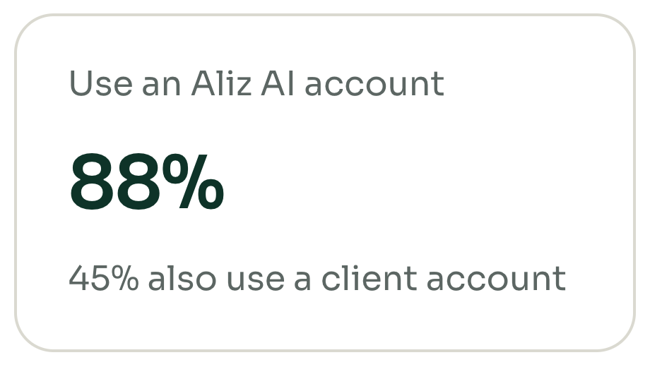 Use an Aliz AI account: 88% (45% also use a client account).