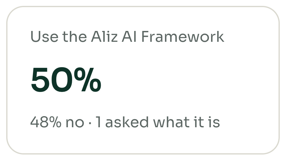 Use the Aliz AI Framework: 50% (48% no, 1 asked what it is).