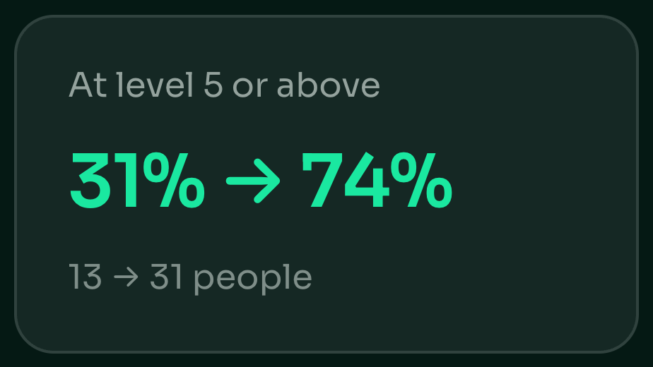 At level 5 or above: 31% → 74% (13 → 31 people).