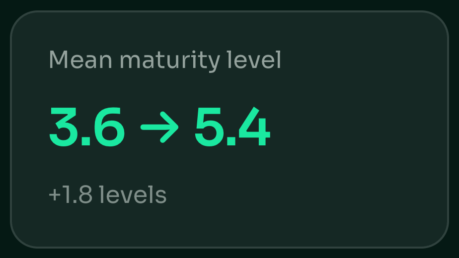 Mean maturity level: 3.6 → 5.4 (+1.8 levels).
