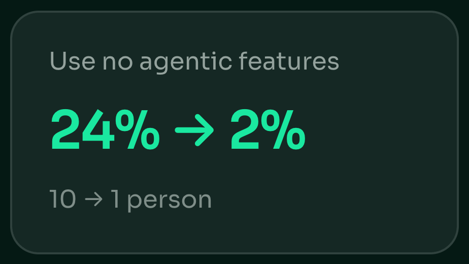 Use no agentic features: 24% → 2% (10 → 1 person).