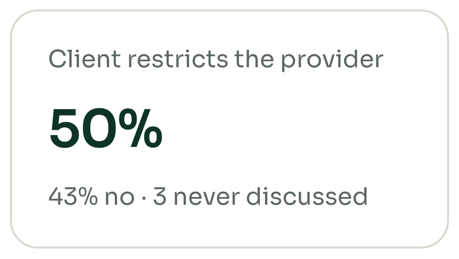 Client restricts the provider: 50% (43% no, 3 never discussed).
