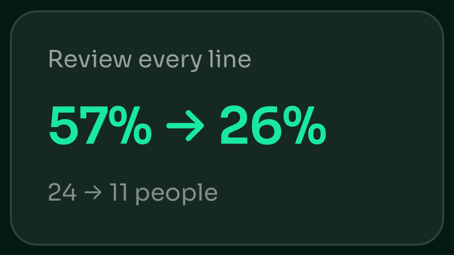 Review every line: 57% → 26% (24 → 11 people).