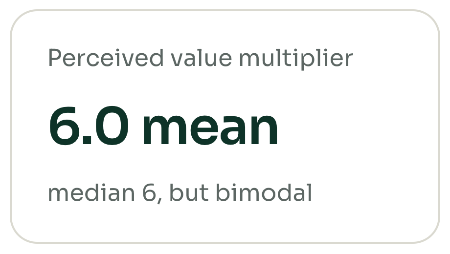 Perceived value multiplier: 6.0 mean (median 6, but bimodal).