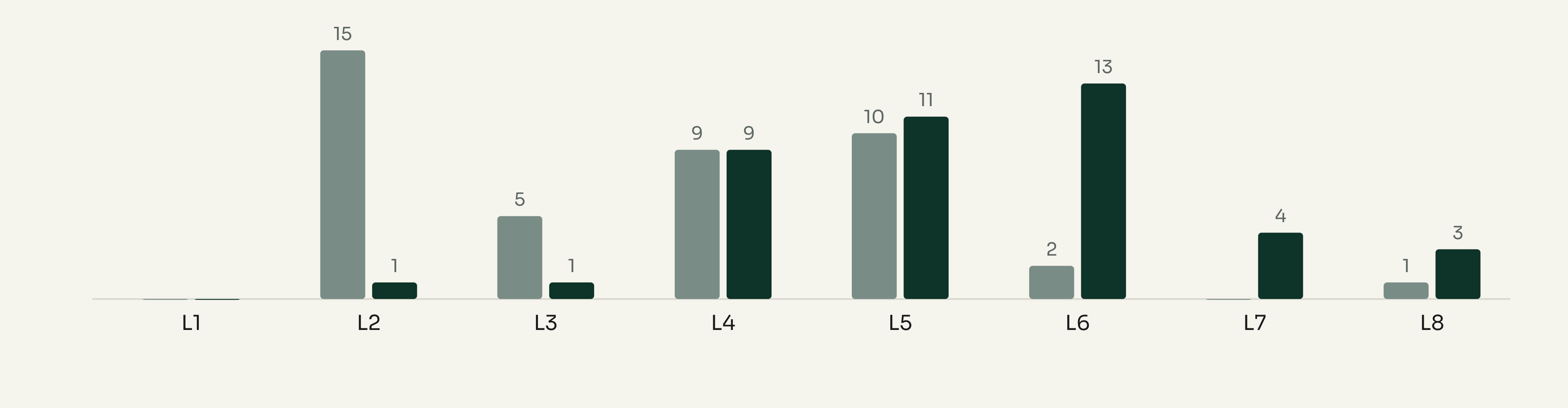 Maturity level distribution, March 2026 vs July 2026: L1 0 → 0, L2 15 → 1, L3 5 → 1, L4 9 → 9, L5 10 → 11, L6 2 → 13, L7 0 → 4, L8 1 → 3.