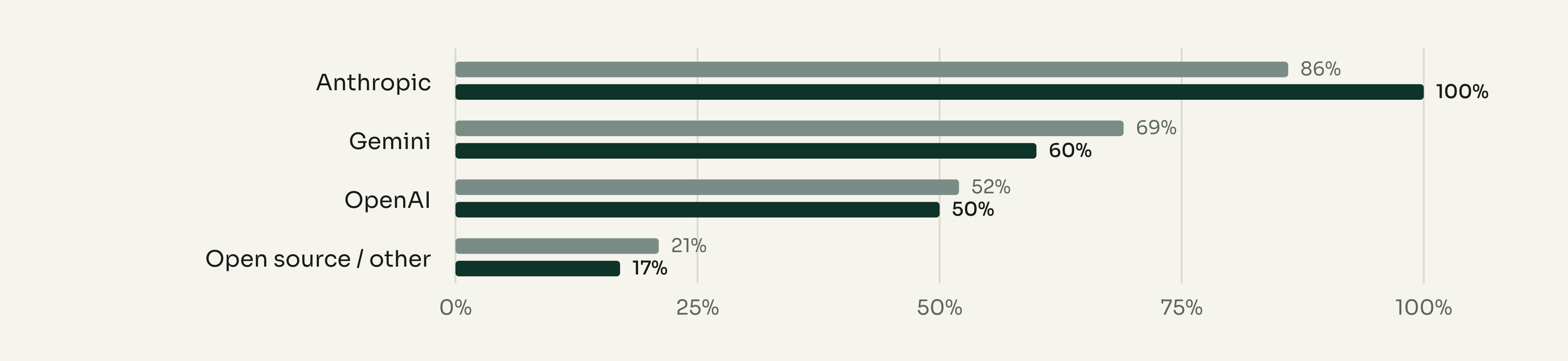 Model providers used, March 2026 vs July 2026: Anthropic 86% → 100%, Gemini 69% → 60%, OpenAI 52% → 50%, Open source / other 21% → 17%.