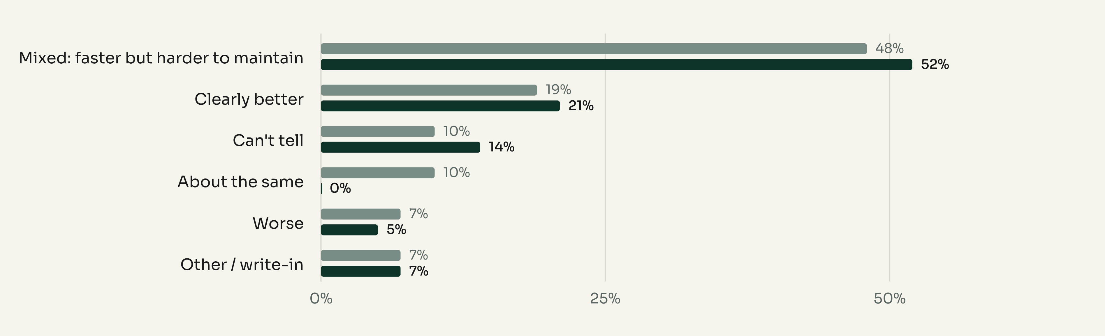 Overall quality impact of AI on code seen, March 2026 vs July 2026: Mixed: faster but harder to maintain 48% → 52%, Clearly better 19% → 21%, Can't tell 10% → 14%, About the same 10% → 0%, Worse 7% → 5%, Other / write-in 7% → 7%.