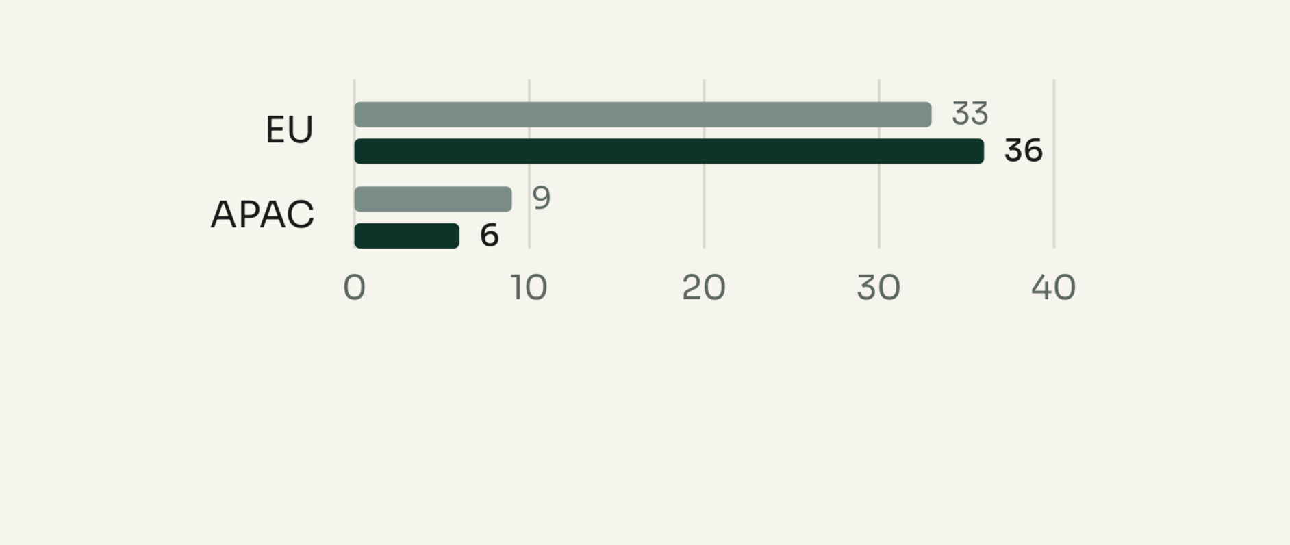 Region distribution, March 2026 vs July 2026: EU 33 → 36, APAC 9 → 6.
