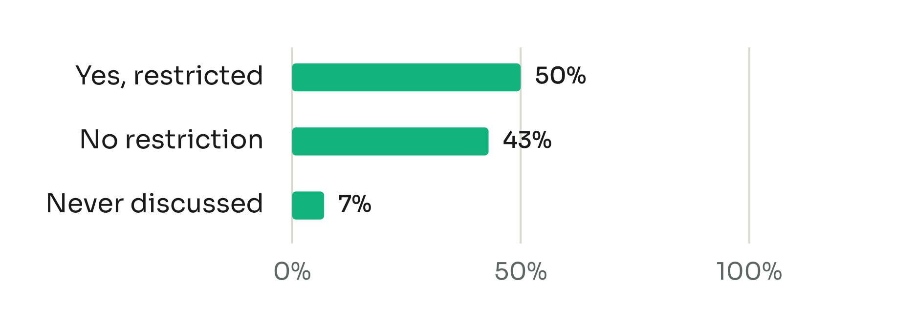 Client provider restriction (July 2026): Yes, restricted 50%, No restriction 43%, Never discussed 7%.