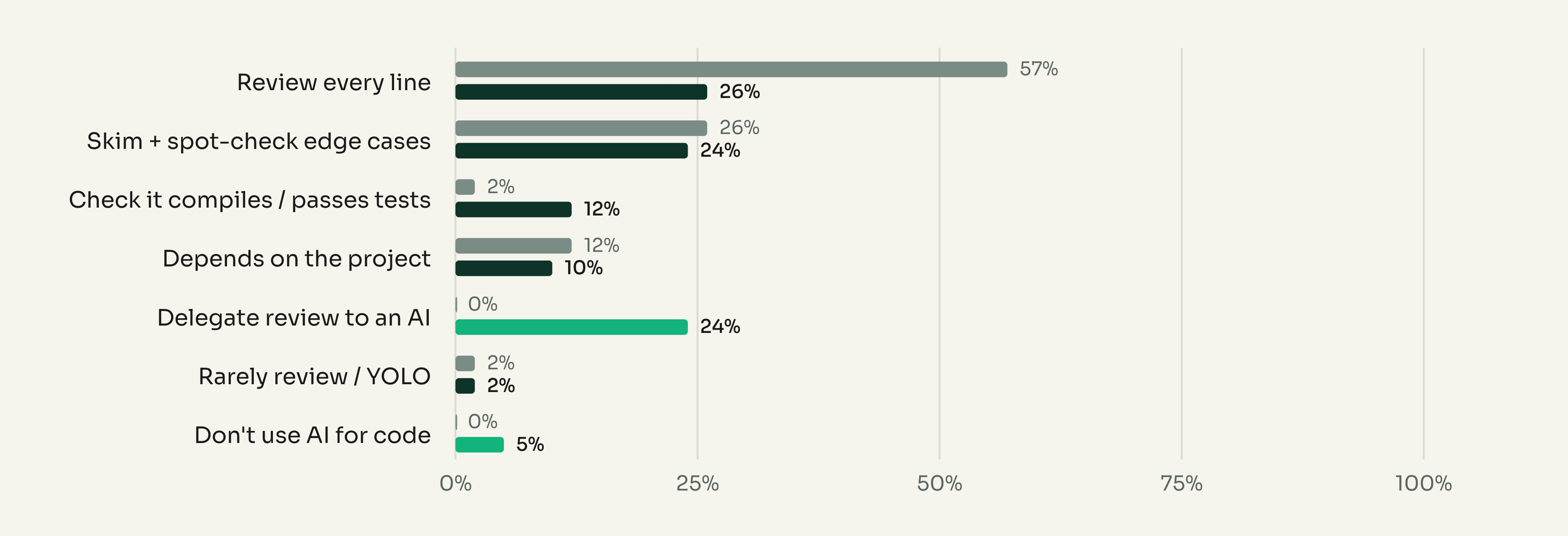 How carefully AI code is reviewed, March 2026 vs July 2026: Review every line 57% → 26%, Skim + spot-check edge cases 26% → 24%, Check it compiles / passes tests 2% → 12%, Depends on the project 12% → 10%, Delegate review to an AI 0% → 24%, Rarely review / YOLO 2% → 2%, Don't use AI for code (new) 5%.