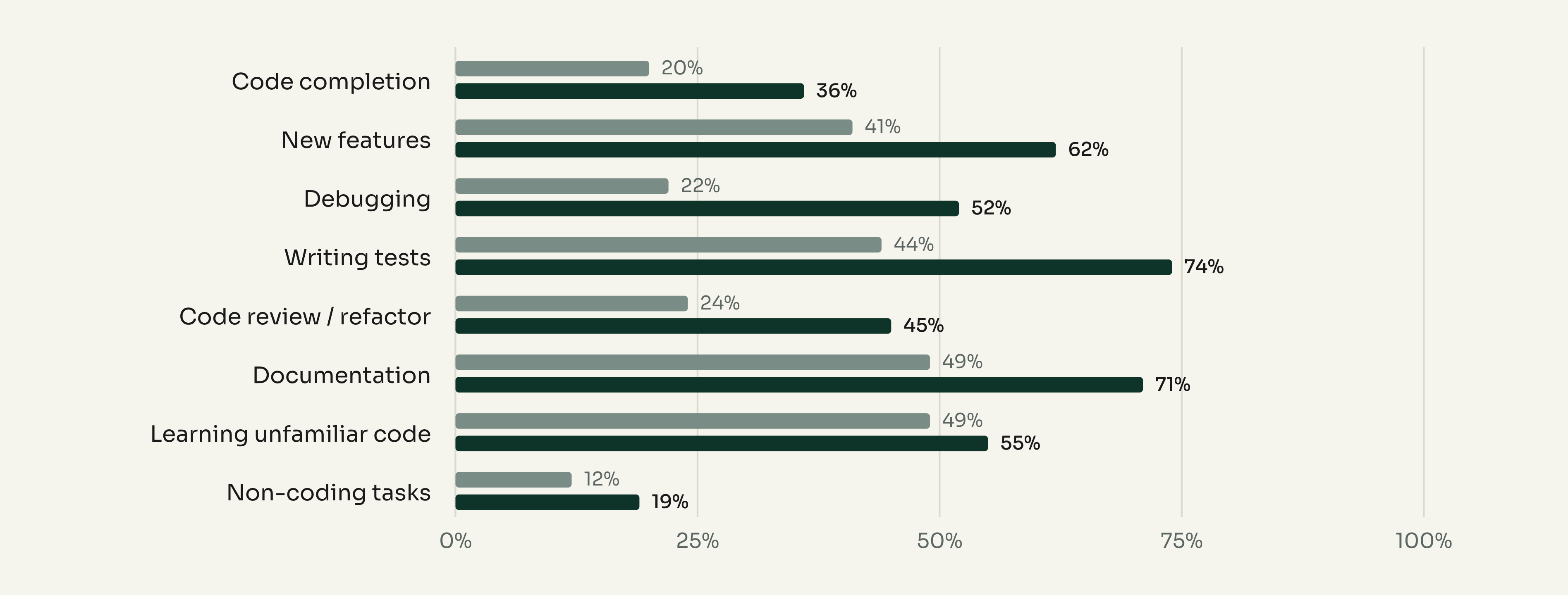 Tasks used every possible time (intensity), March 2026 vs July 2026: Code completion 20% → 36%, New features 41% → 62%, Debugging 22% → 52%, Writing tests 44% → 74%, Code review / refactor 24% → 45%, Documentation 49% → 71%, Learning unfamiliar code 49% → 55%, Non-coding tasks 12% → 19%.