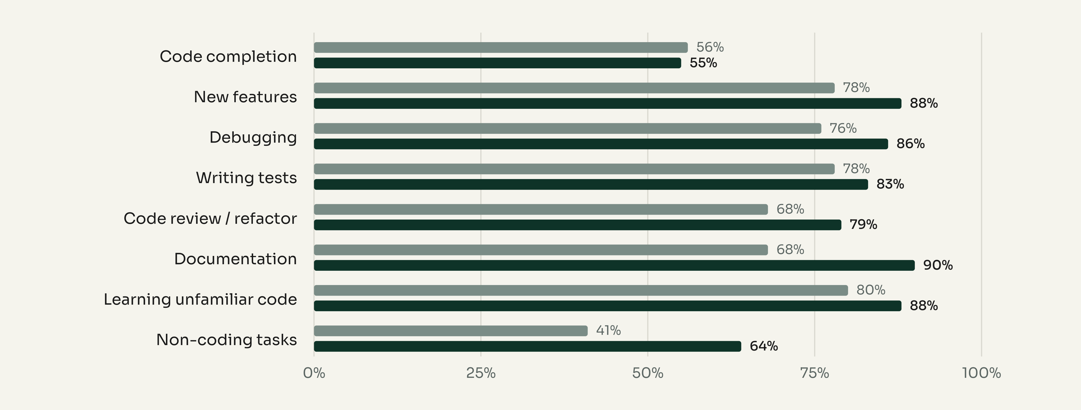 Tasks used regularly or every possible time, March 2026 vs July 2026: Code completion 56% → 55%, New features 78% → 88%, Debugging 76% → 86%, Writing tests 78% → 83%, Code review / refactor 68% → 79%, Documentation 68% → 90%, Learning unfamiliar code 80% → 88%, Non-coding tasks 41% → 64%.