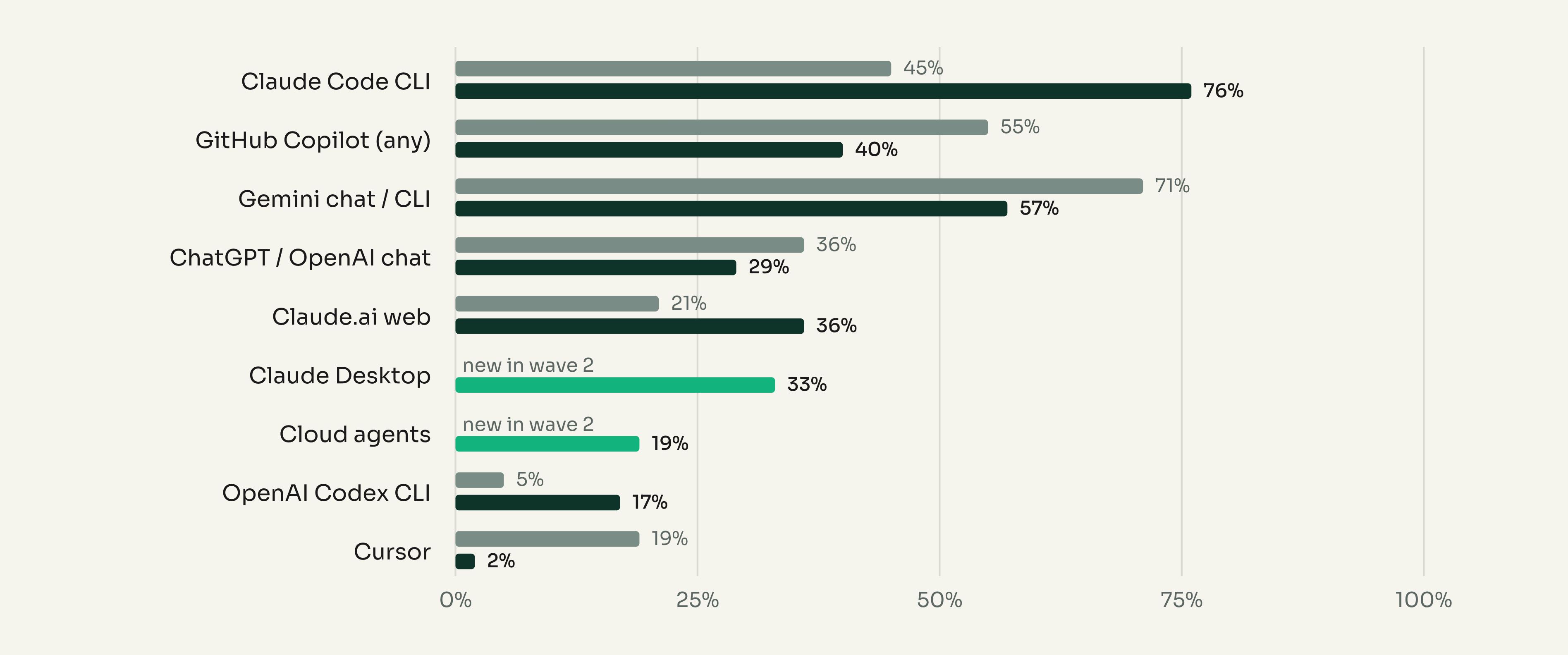 Tools actively used, March 2026 vs July 2026: Claude Code CLI 45% → 76%, GitHub Copilot (any) 55% → 40%, Gemini chat / CLI 71% → 57%, ChatGPT / OpenAI chat 36% → 29%, Claude.ai web 21% → 36%, Claude Desktop (new) 33%, Cloud agents (new) 19%, OpenAI Codex CLI 5% → 17%, Cursor 19% → 2%.