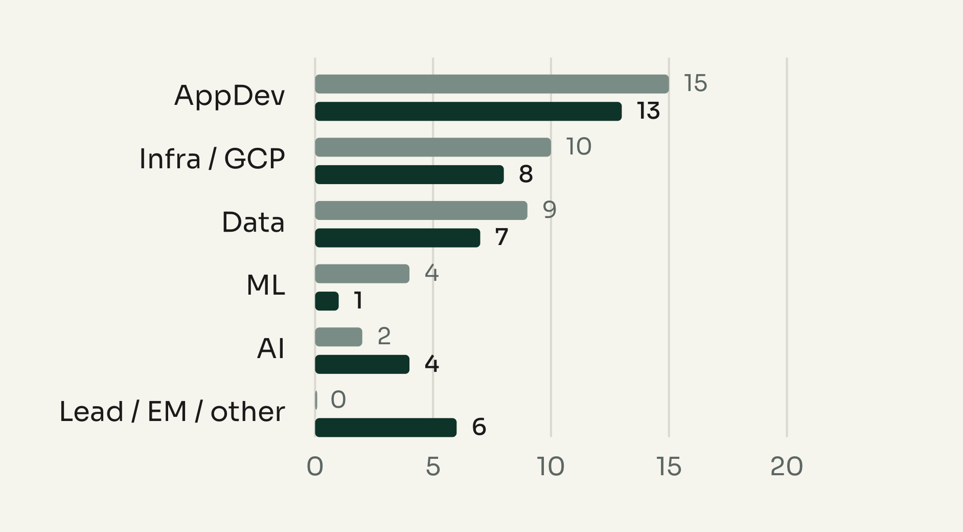 Track distribution, March 2026 vs July 2026: AppDev 15 → 13, Infra / GCP 10 → 8, Data 9 → 7, ML 4 → 1, AI 2 → 4, Lead / EM / other 0 → 6.