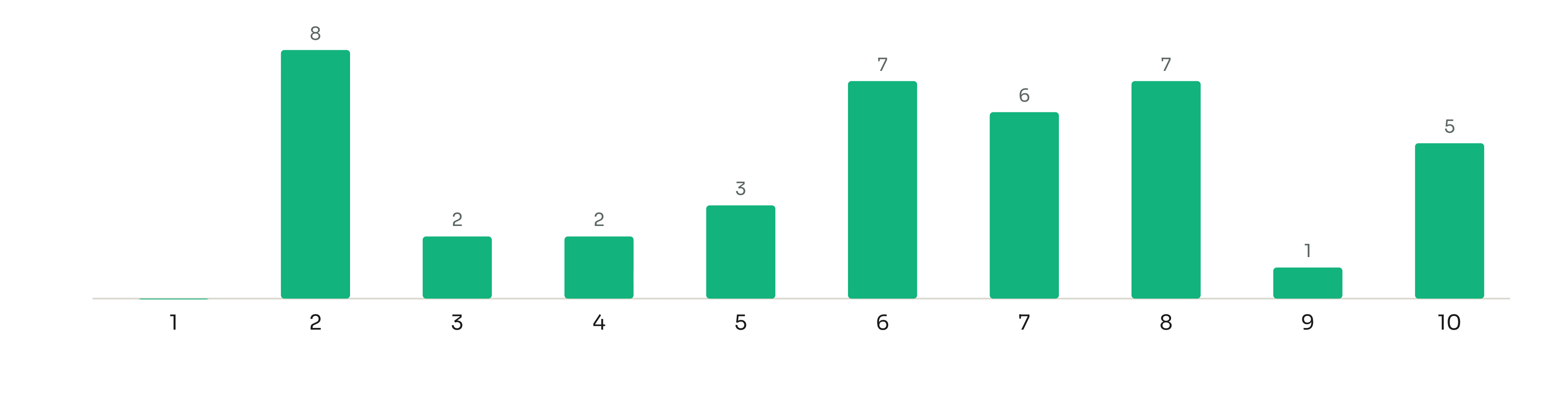 Perceived value multiplier "Using AI we can generate this much more value" (1–10), July 2026 responses: 1 = 0, 2 = 8, 3 = 2, 4 = 2, 5 = 3, 6 = 7, 7 = 6, 8 = 7, 9 = 1, 10 = 5.